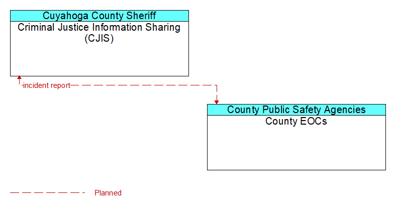 Criminal Justice Information Sharing (CJIS) to County EOCs Interface Diagram