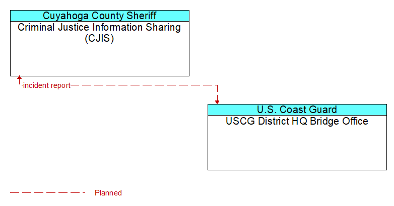 Criminal Justice Information Sharing (CJIS) to USCG District HQ Bridge Office Interface Diagram