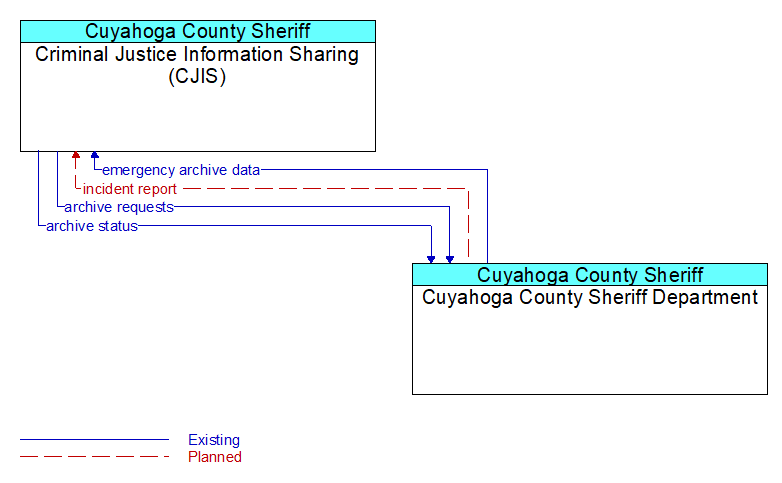 Criminal Justice Information Sharing (CJIS) to Cuyahoga County Sheriff Department Interface Diagram