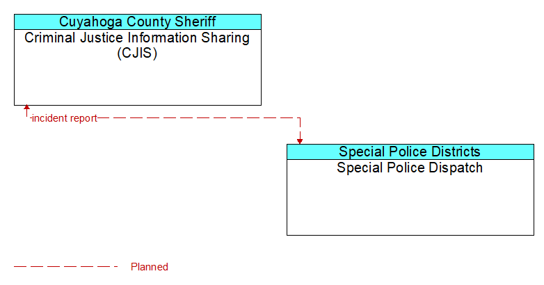 Criminal Justice Information Sharing (CJIS) to Special Police Dispatch Interface Diagram