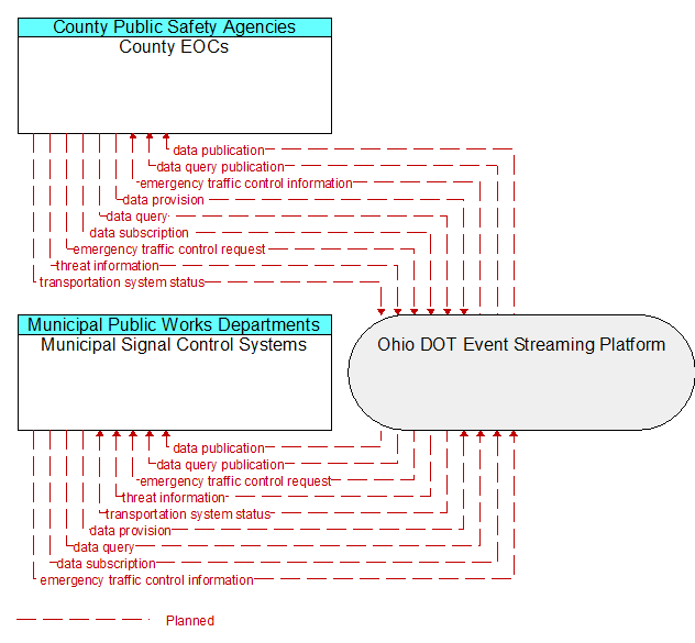 Municipal Signal Control Systems to County EOCs Interface Diagram