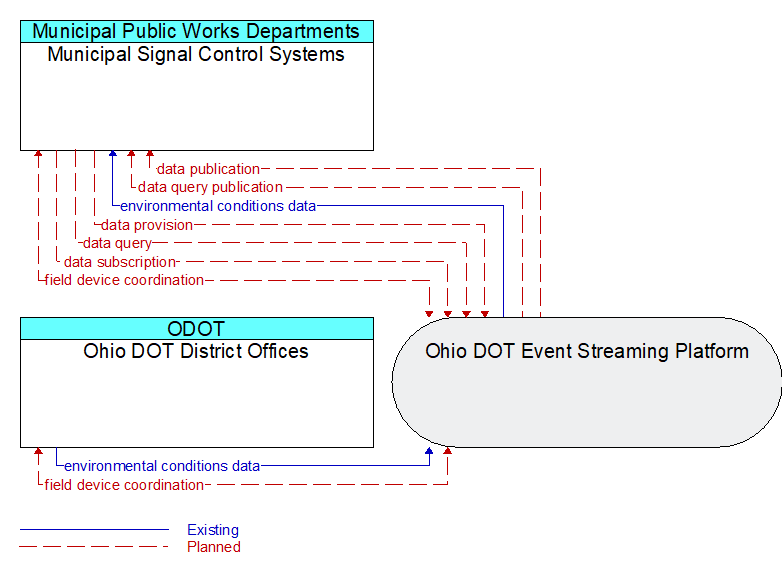 Municipal Signal Control Systems to Ohio DOT District Offices Interface Diagram