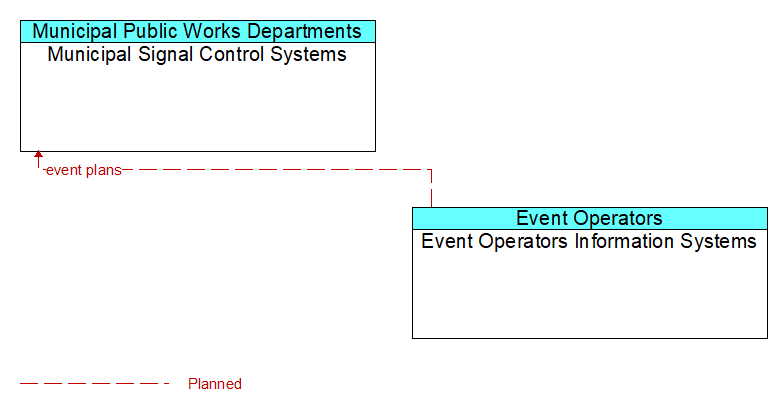 Municipal Signal Control Systems to Event Operators Information Systems Interface Diagram