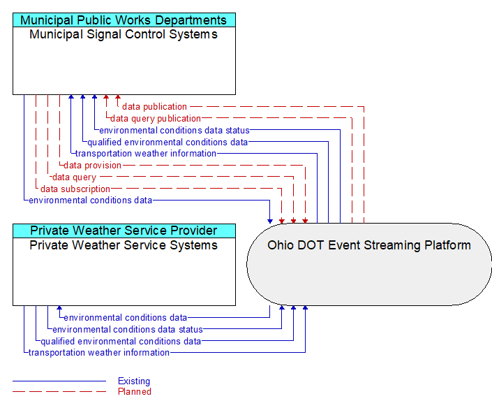 Municipal Signal Control Systems to Private Weather Service Systems Interface Diagram