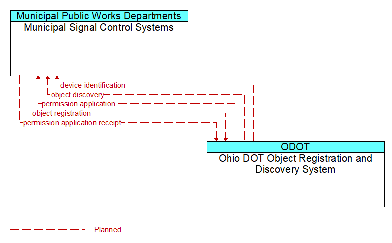Municipal Signal Control Systems to Ohio DOT Object Registration and Discovery System Interface Diagram