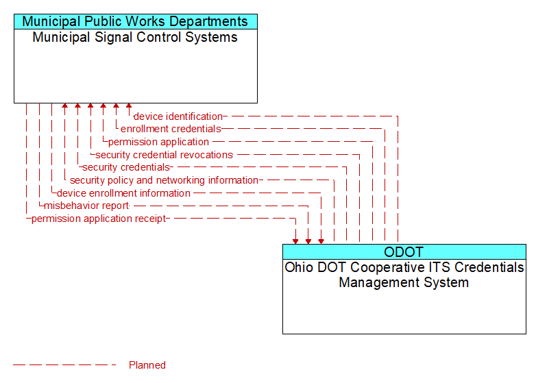 Municipal Signal Control Systems to Ohio DOT Cooperative ITS Credentials Management System Interface Diagram