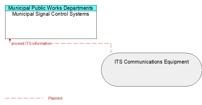 Municipal Signal Control Systems to ITS Communications Equipment Interface Diagram