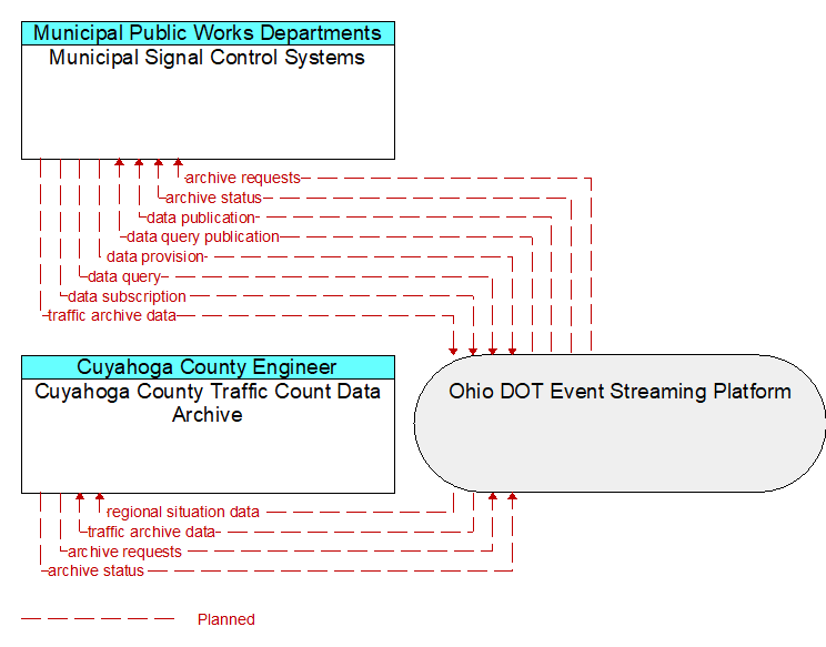 Municipal Signal Control Systems to Cuyahoga County Traffic Count Data Archive Interface Diagram