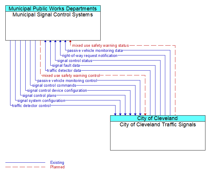 Municipal Signal Control Systems to City of Cleveland Traffic Signals Interface Diagram