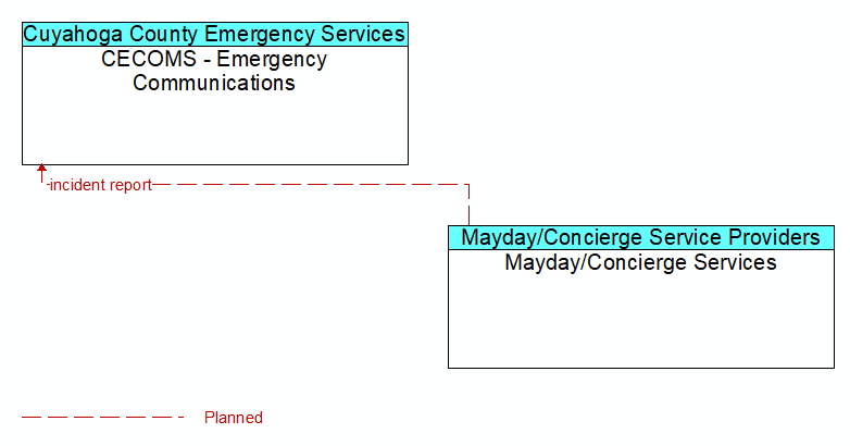 CECOMS - Emergency Communications to Mayday/Concierge Services Interface Diagram