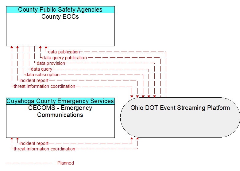 CECOMS - Emergency Communications to County EOCs Interface Diagram
