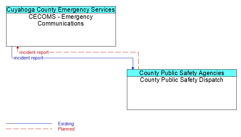 CECOMS - Emergency Communications to County Public Safety Dispatch Interface Diagram