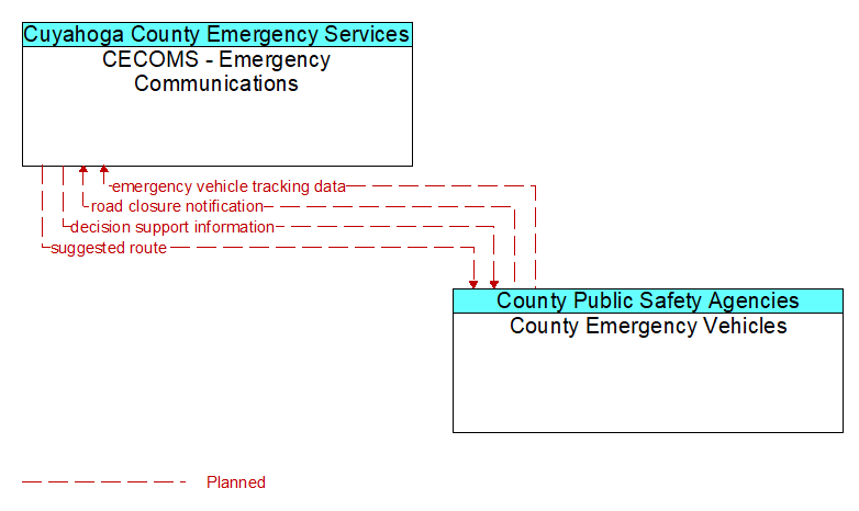 CECOMS - Emergency Communications to County Emergency Vehicles Interface Diagram