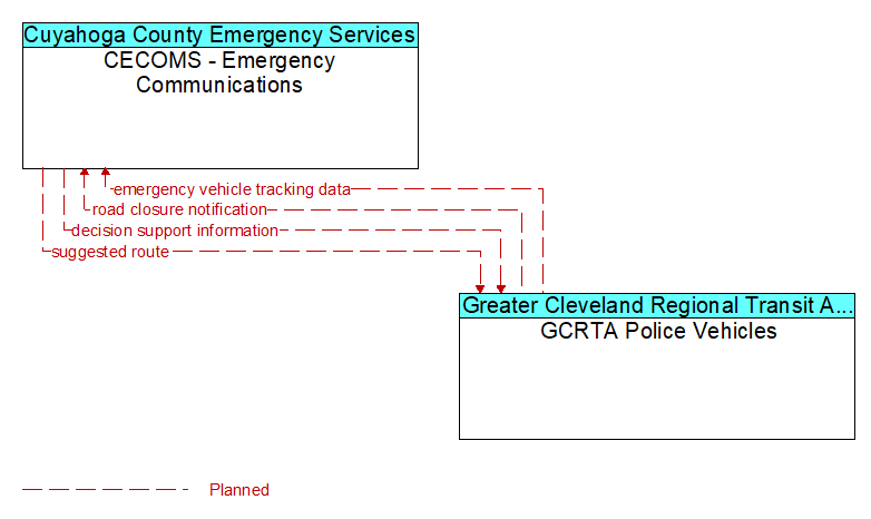 CECOMS - Emergency Communications to GCRTA Police Vehicles Interface Diagram
