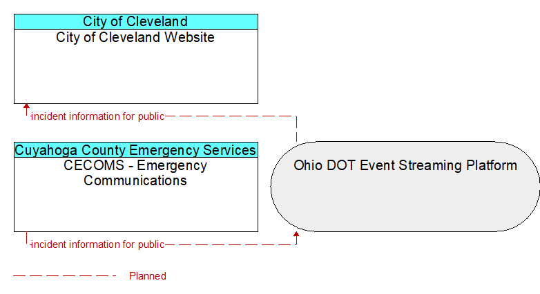 CECOMS - Emergency Communications to City of Cleveland Website Interface Diagram