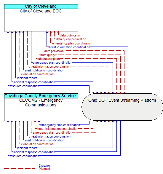 CECOMS - Emergency Communications to City of Cleveland EOC Interface Diagram