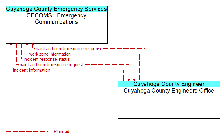 CECOMS - Emergency Communications to Cuyahoga County Engineers Office Interface Diagram