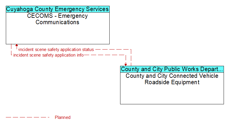 CECOMS - Emergency Communications to County and City Connected Vehicle Roadside Equipment Interface Diagram