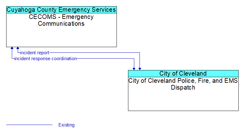 CECOMS - Emergency Communications to City of Cleveland Police, Fire, and EMS Dispatch Interface Diagram