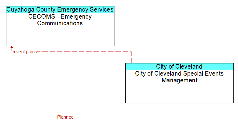 CECOMS - Emergency Communications to City of Cleveland Special Events Management Interface Diagram