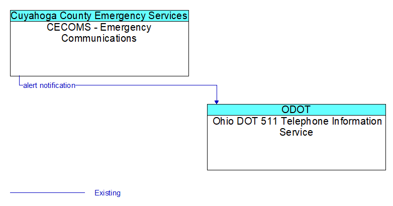 CECOMS - Emergency Communications to Ohio DOT 511 Telephone Information Service Interface Diagram