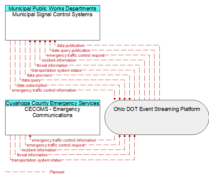 CECOMS - Emergency Communications to Municipal Signal Control Systems Interface Diagram
