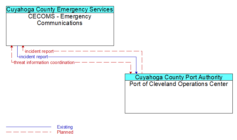 CECOMS - Emergency Communications to Port of Cleveland Operations Center Interface Diagram