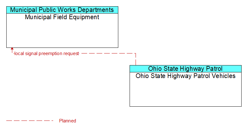 Municipal Field Equipment to Ohio State Highway Patrol Vehicles Interface Diagram