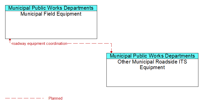 Municipal Field Equipment to Other Municipal Roadside ITS Equipment Interface Diagram