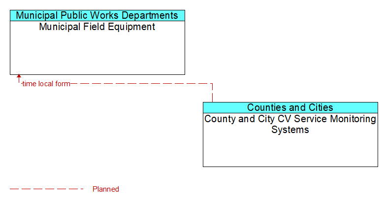 Municipal Field Equipment to County and City CV Service Monitoring Systems Interface Diagram