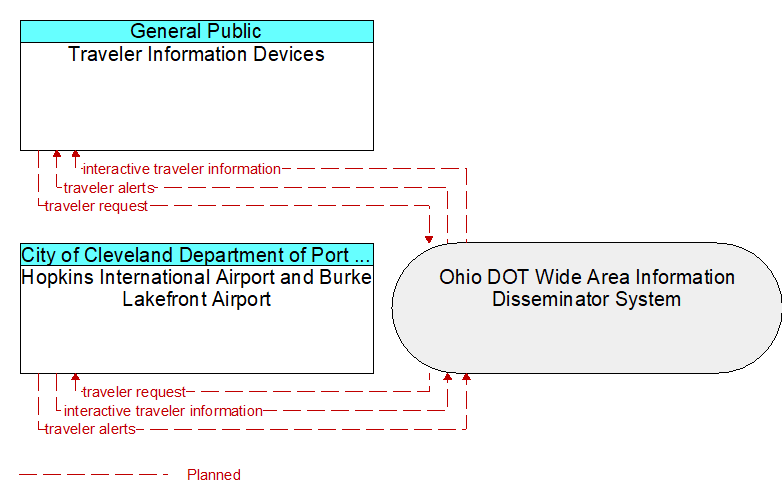 Hopkins International Airport and Burke Lakefront Airport to Traveler Information Devices Interface Diagram