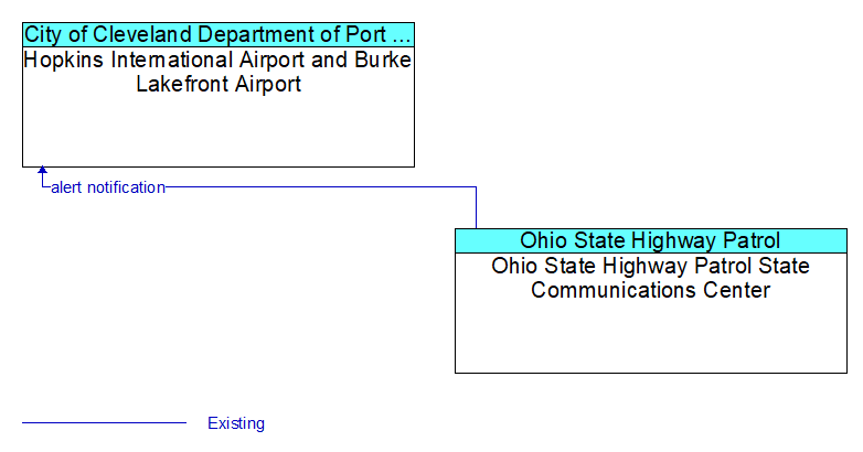 Hopkins International Airport and Burke Lakefront Airport to Ohio State Highway Patrol State Communications Center Interface Diagram