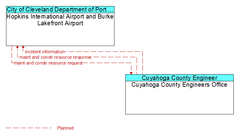 Hopkins International Airport and Burke Lakefront Airport to Cuyahoga County Engineers Office Interface Diagram