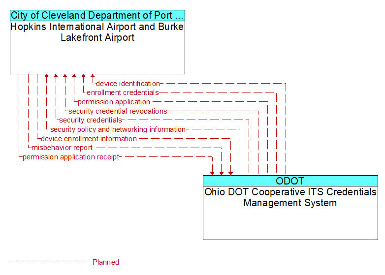Hopkins International Airport and Burke Lakefront Airport to Ohio DOT Cooperative ITS Credentials Management System Interface Diagram