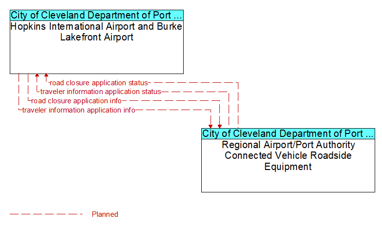Hopkins International Airport and Burke Lakefront Airport to Regional Airport/Port Authority Connected Vehicle Roadside Equipment Interface Diagram