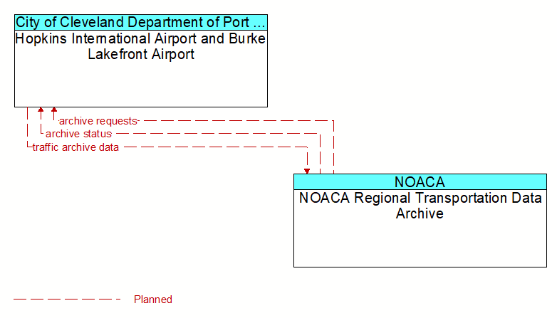 Hopkins International Airport and Burke Lakefront Airport to NOACA Regional Transportation Data Archive Interface Diagram