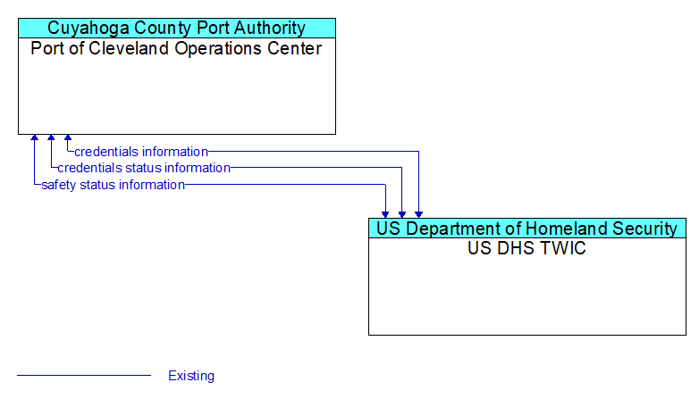 Port of Cleveland Operations Center to US DHS TWIC Interface Diagram