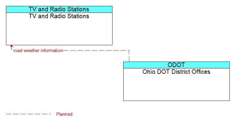 TV and Radio Stations to Ohio DOT District Offices Interface Diagram
