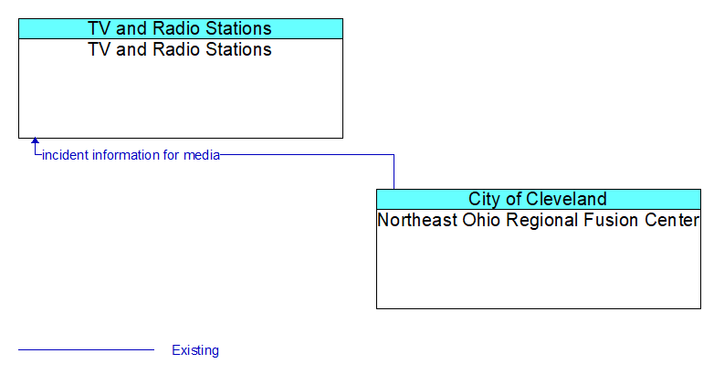 TV and Radio Stations to Northeast Ohio Regional Fusion Center Interface Diagram