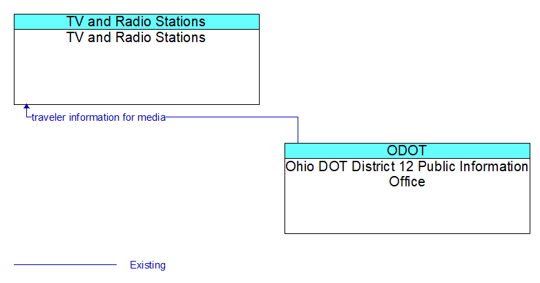 TV and Radio Stations to Ohio DOT District 12 Public Information Office Interface Diagram