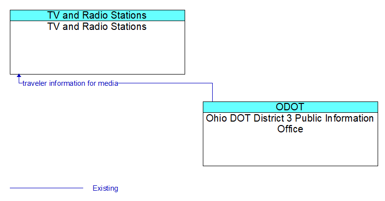 TV and Radio Stations to Ohio DOT District 3 Public Information Office Interface Diagram