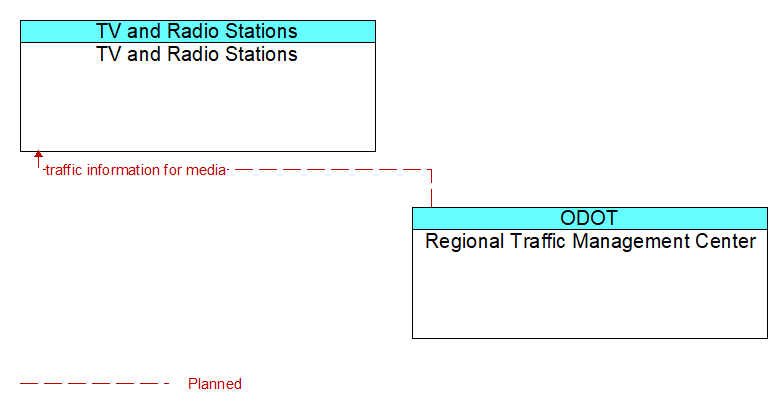 TV and Radio Stations to Regional Traffic Management Center Interface Diagram