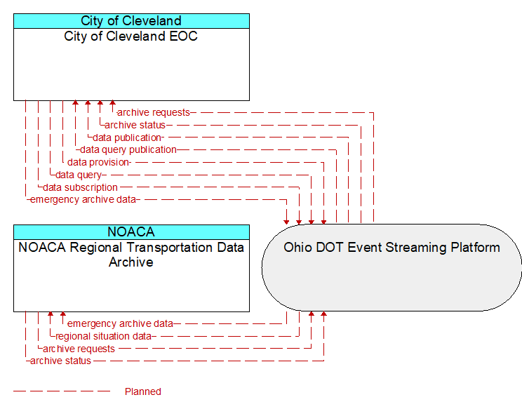 NOACA Regional Transportation Data Archive to City of Cleveland EOC Interface Diagram