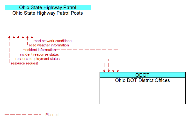 Ohio State Highway Patrol Posts to Ohio DOT District Offices Interface Diagram