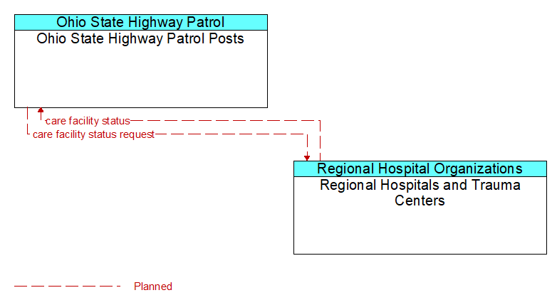 Ohio State Highway Patrol Posts to Regional Hospitals and Trauma Centers Interface Diagram