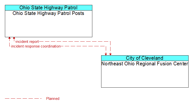 Ohio State Highway Patrol Posts to Northeast Ohio Regional Fusion Center Interface Diagram