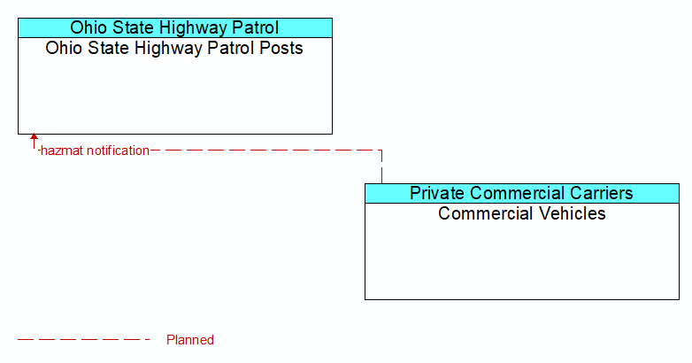 Ohio State Highway Patrol Posts to Commercial Vehicles Interface Diagram