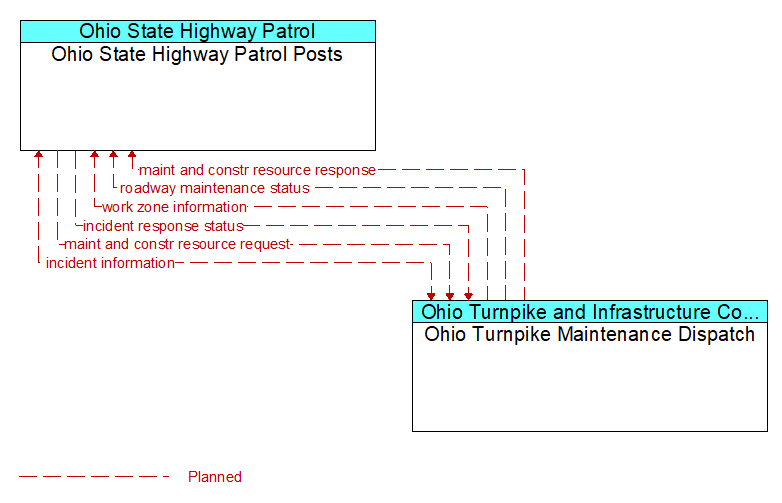 Ohio State Highway Patrol Posts to Ohio Turnpike Maintenance Dispatch Interface Diagram
