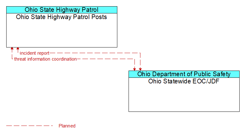 Ohio State Highway Patrol Posts to Ohio Statewide EOC/JDF Interface Diagram