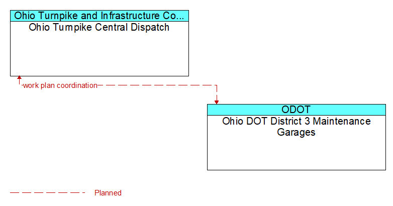 Ohio Turnpike Central Dispatch to Ohio DOT District 3 Maintenance Garages Interface Diagram